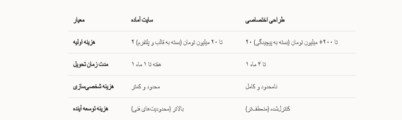 تفاوت سایت های آماده با طراحی اختصاصی
