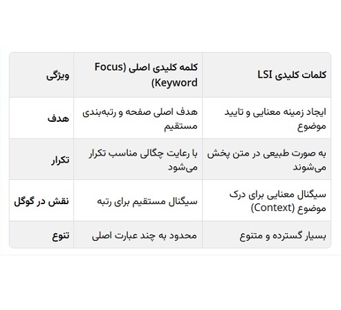 کلمات کلیدی مرتبط LSI Keywords