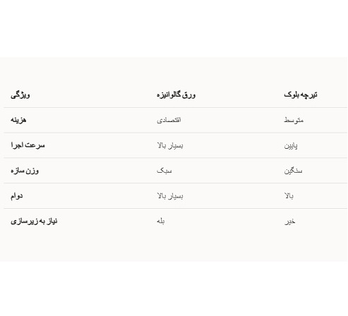 پوشش سوله با ورق گالوانیزه