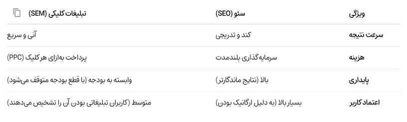 تفاوت سئو (SEO) و تبلیغات کلیکی (SEM)